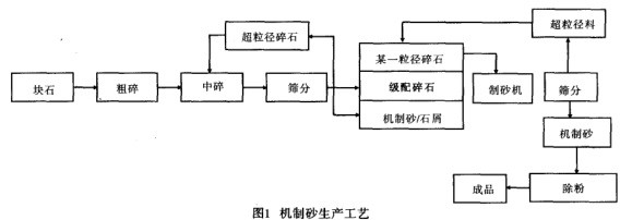 機制砂生產工藝 機制砂生產工藝