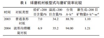 球磨機襯板型式及磨礦效率比較