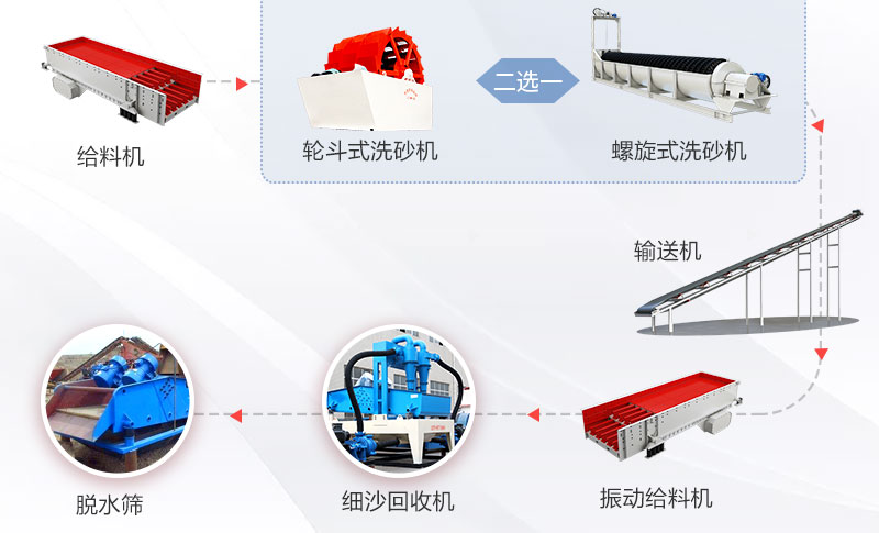 石粉洗砂流程圖 石粉洗砂流程圖