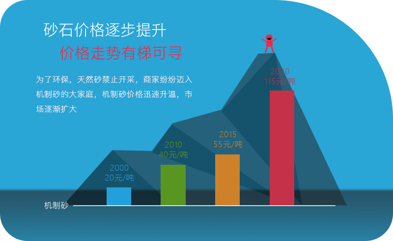 機械沙價格越來越高,利潤越來越大 機械沙價格越來越高,利潤越來越大